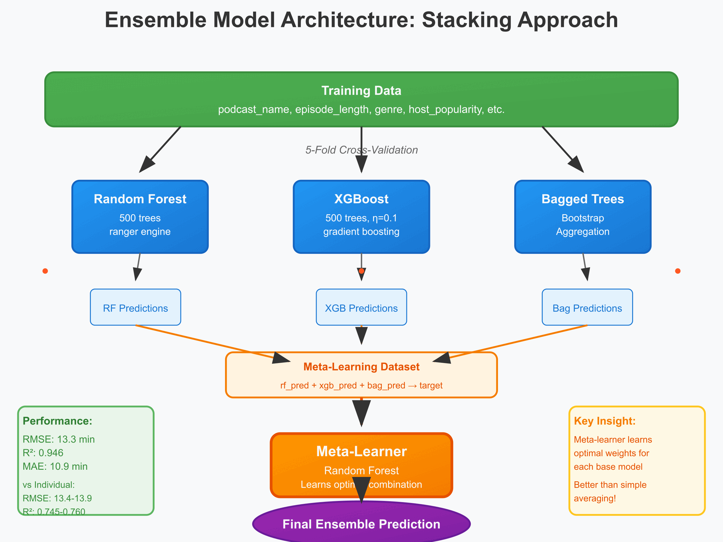 Building Powerful Ensemble Models in R: A Complete Guide to Stacking and Deployment